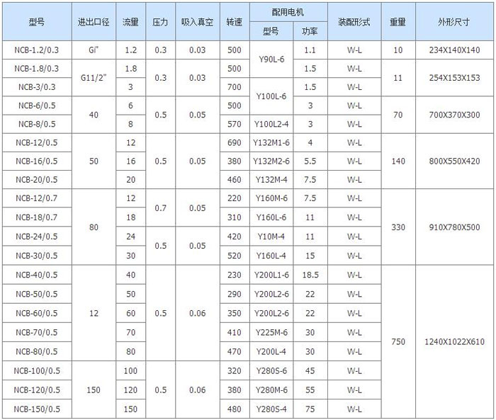 NCBI轉子泵參數表